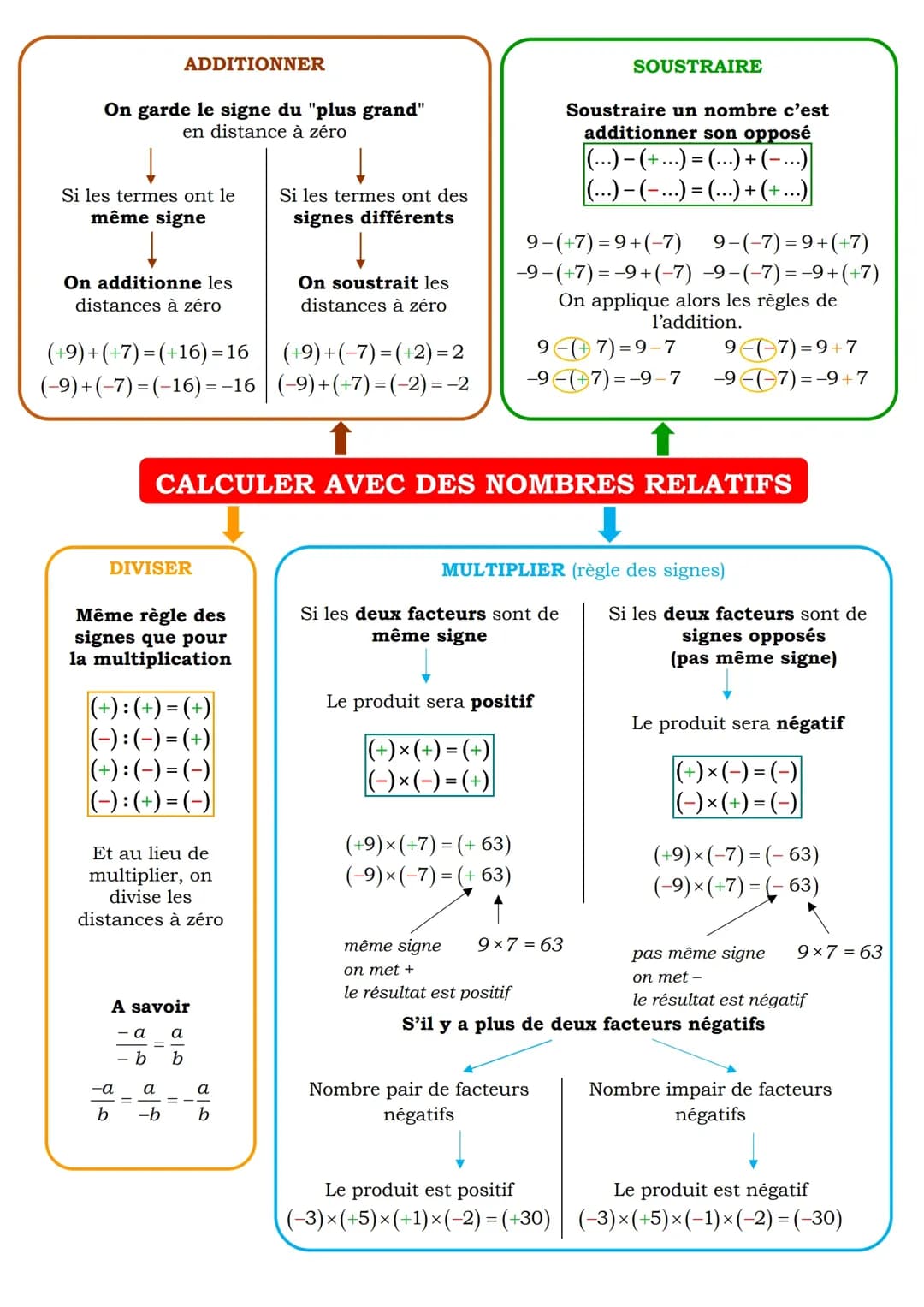 Calculer avec des nombres relatifs