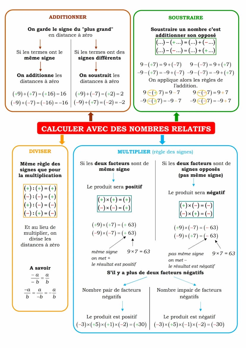 On garde le signe du "plus grand"
en distance à zéro
Si les termes ont le
même signe
ADDITIONNER
On additionne les
distances à zéro
(+9)+(+7