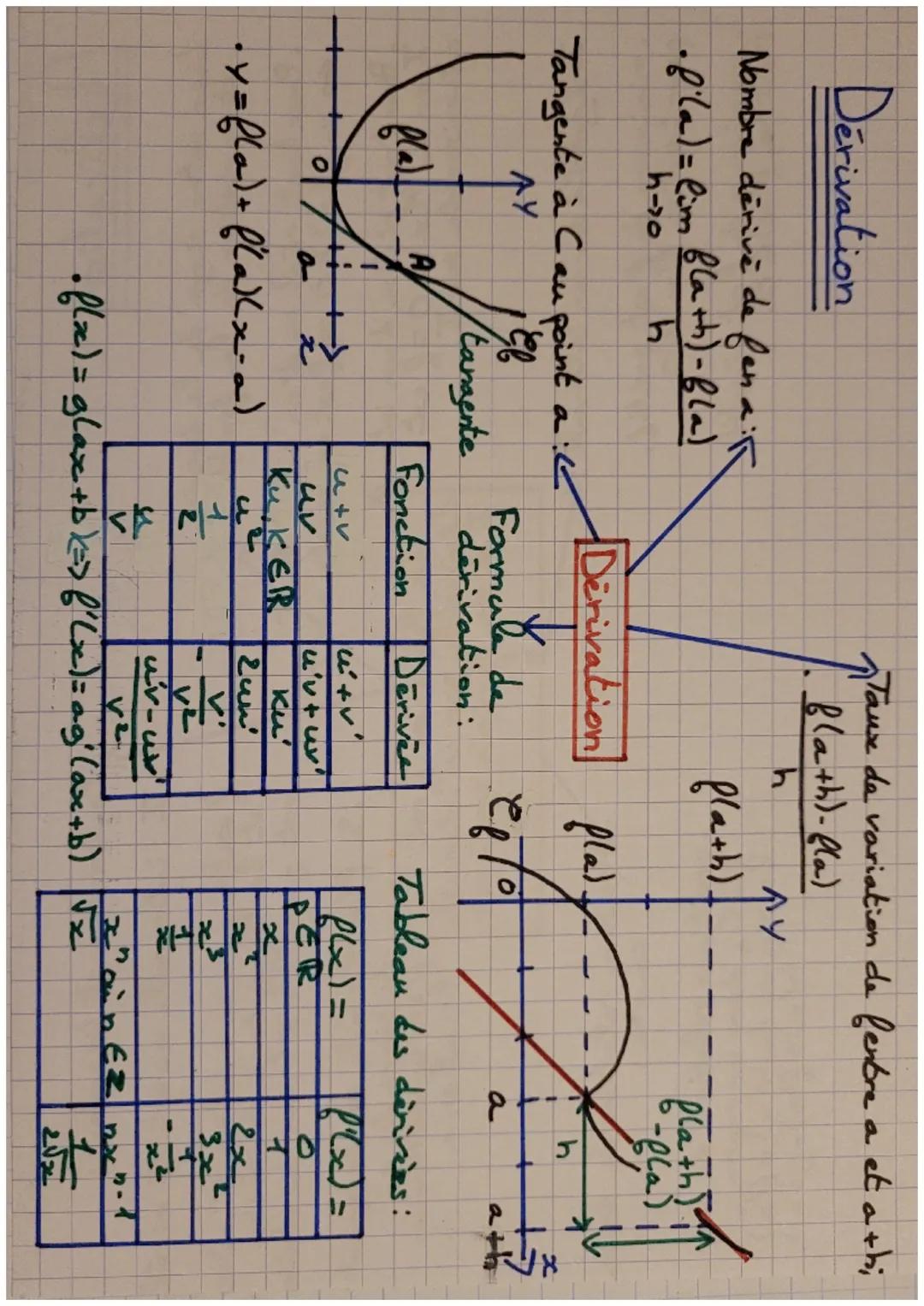 Dérivation

Nombre dérivé de fena:
•fla) = lim $\frac{bla+h)-f(a)}{h}$
h-70

Tangente à Cau point a

AY

Taux de variation de fentre a et a 