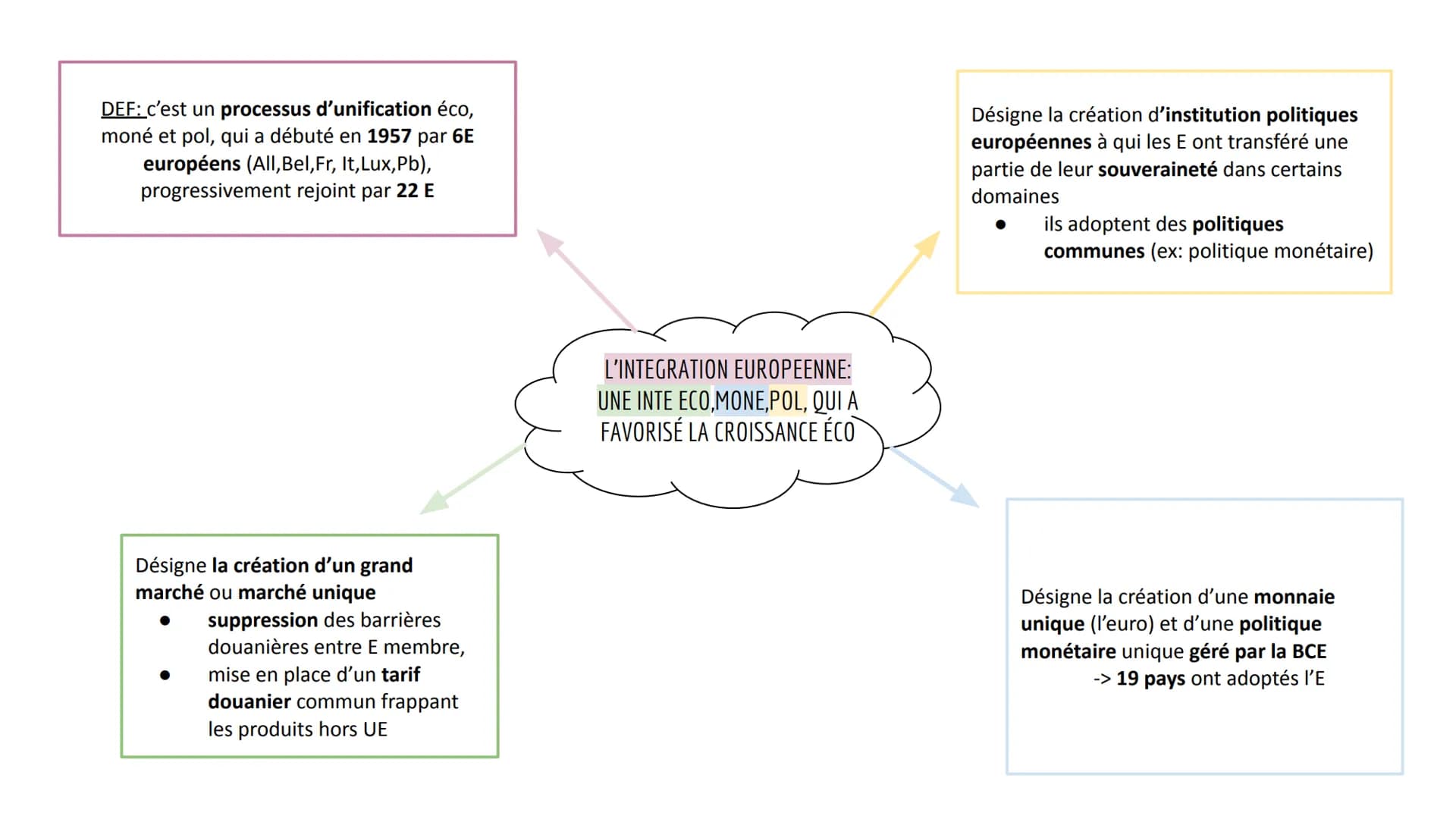 DEF: c'est un processus d'unification éco,
moné et pol, qui a débuté en 1957 par 6E
européens (All, Bel,Fr, It, Lux,Pb),
progressivement rej