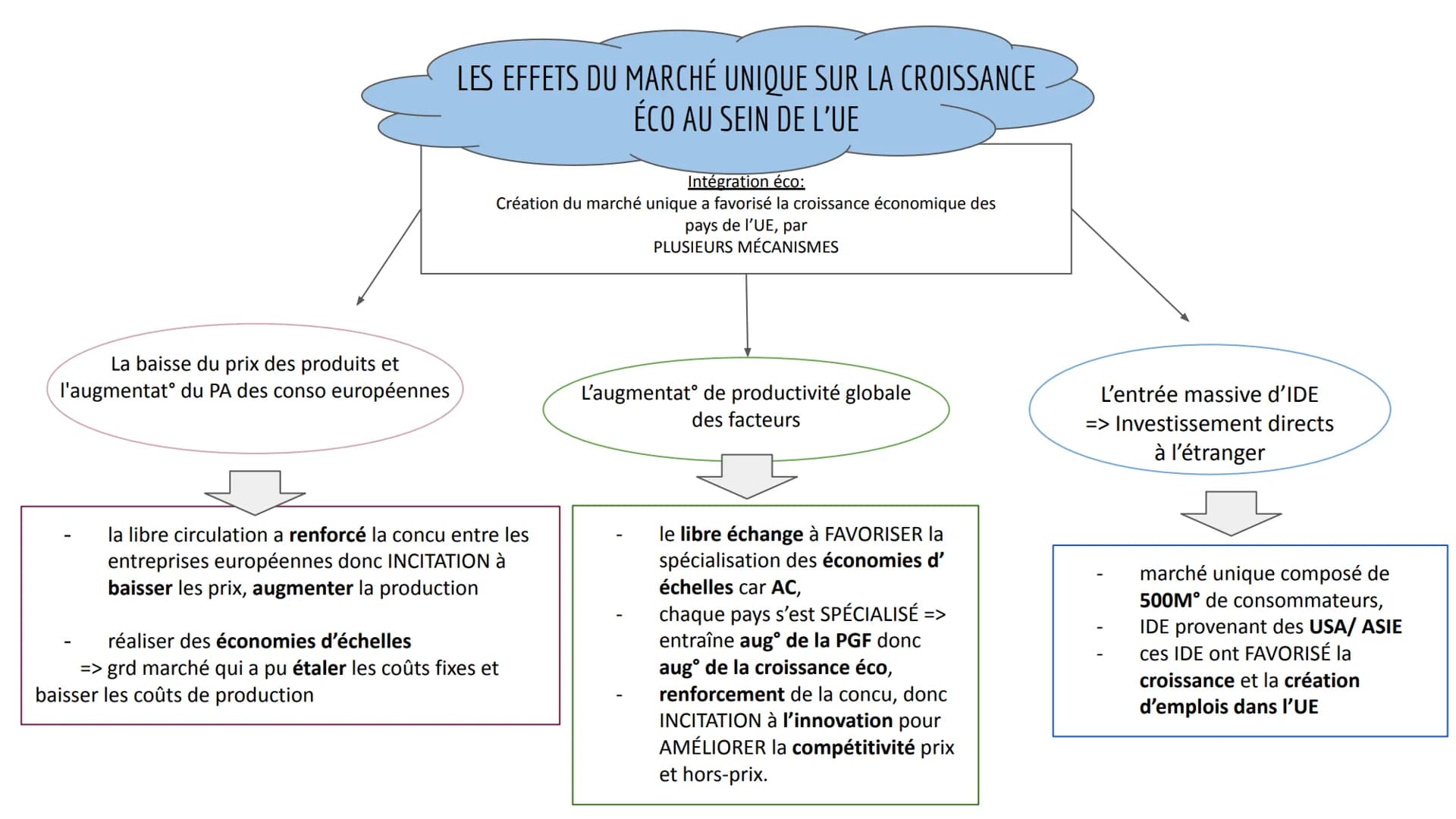 DEF: c'est un processus d'unification éco,
moné et pol, qui a débuté en 1957 par 6E
européens (All, Bel,Fr, It, Lux,Pb),
progressivement rej