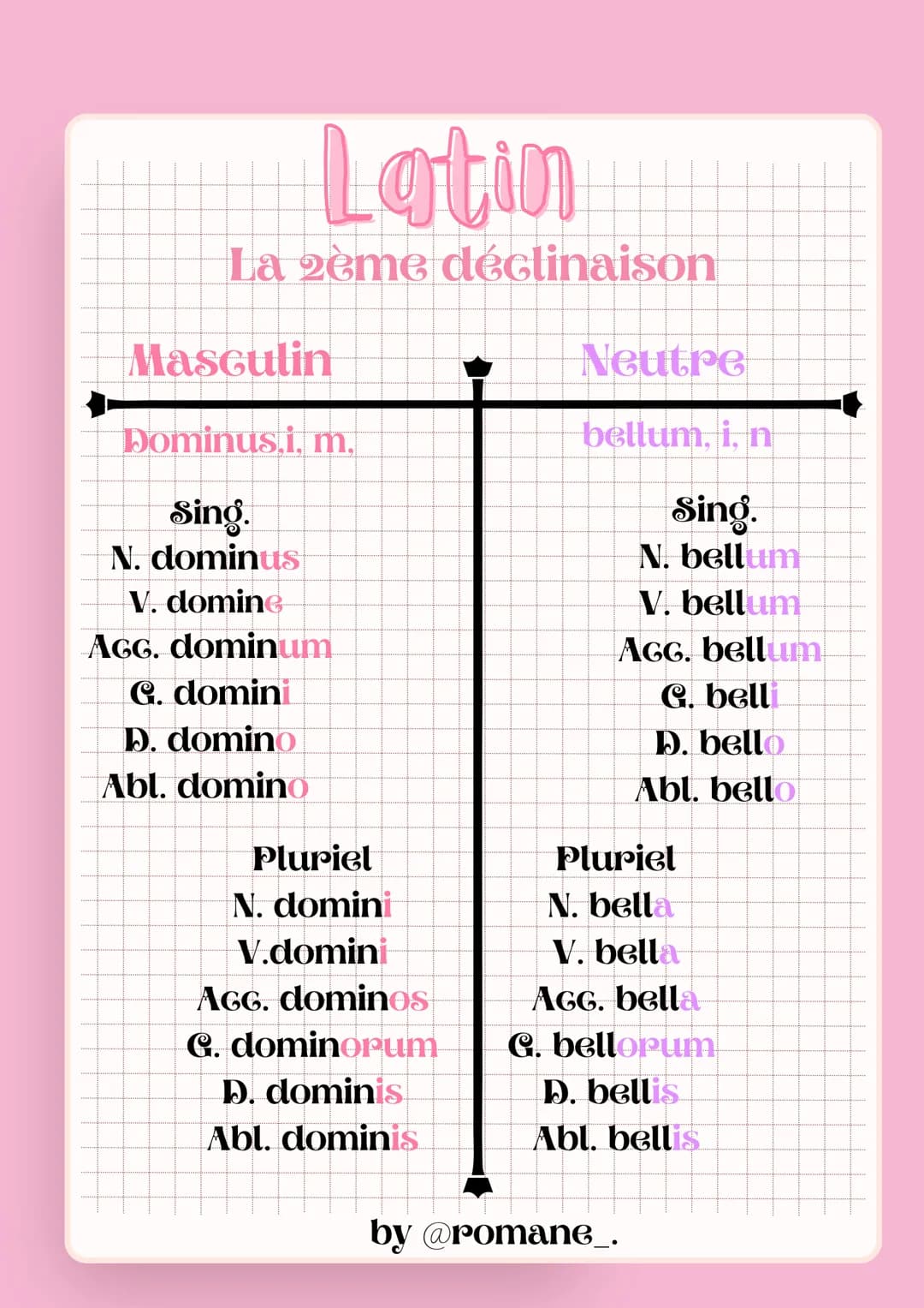 Latin
La 2ème déclinaison
Masculin
Dominus,i, m.
Sing.
N. dominus
V. domine
Agg. dominum
G. domini
D. domino
Abl. domino
Pluriel
N. domini
V