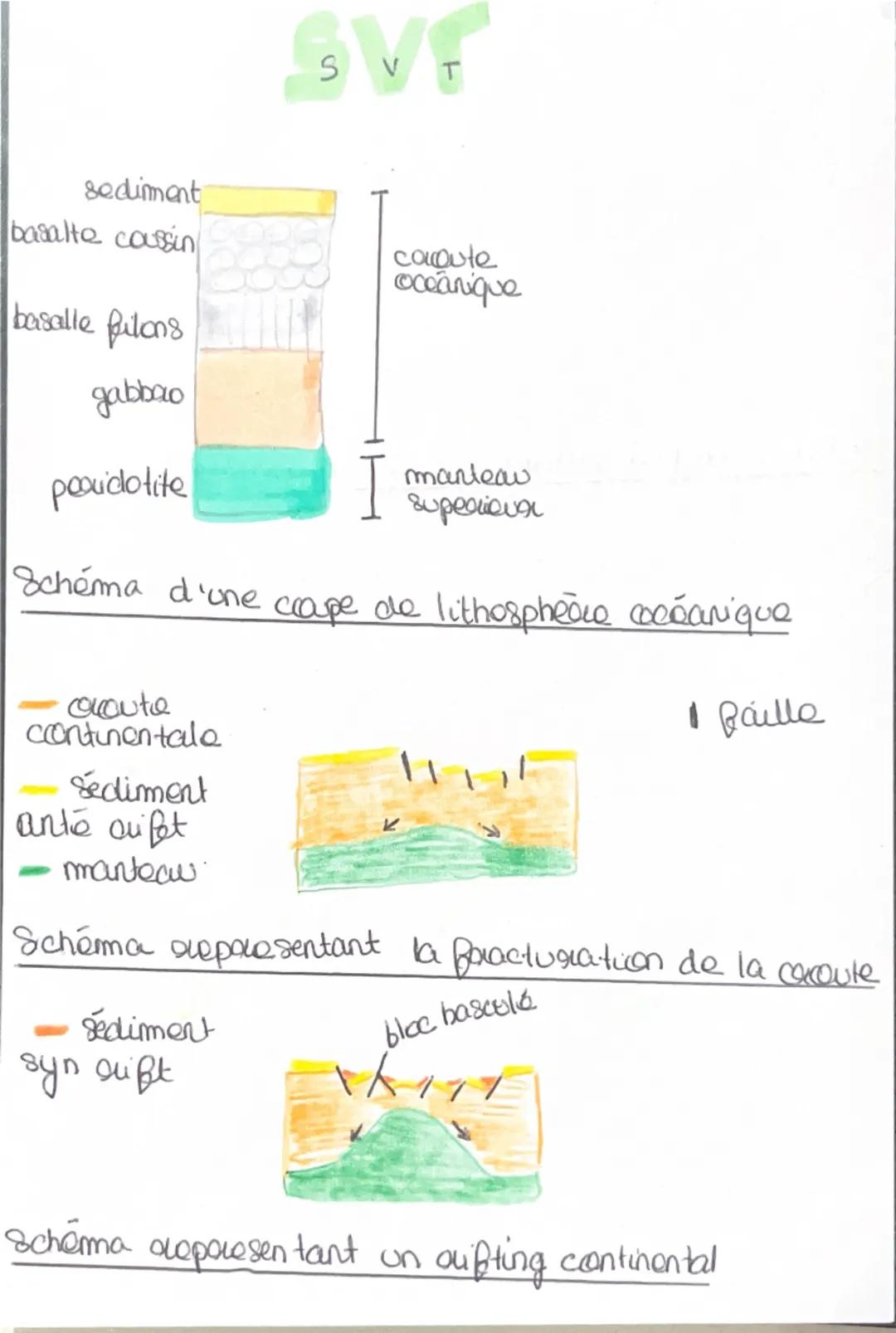sediment
basalte coussin
basalle filons
gabbro
pooridotite
SVT
I
croûte
océanique
manteau
supérieur
Schéma d'une coupe de lithosphère océani
