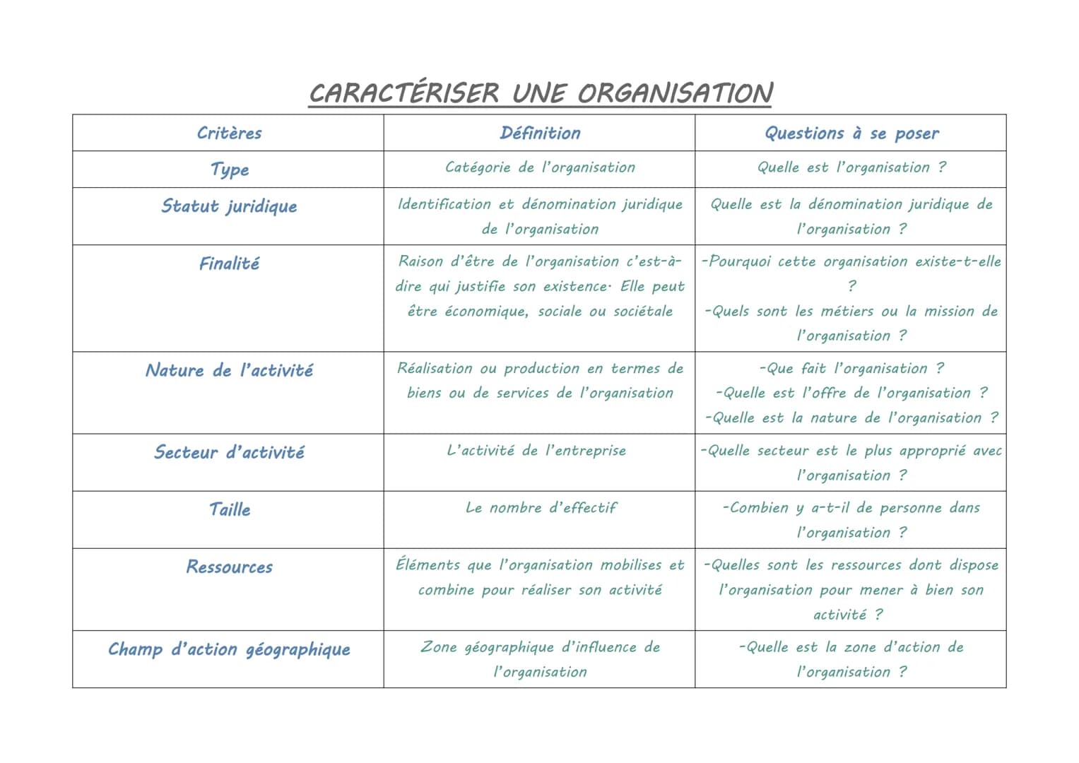 Critères
Type
Statut juridique
Finalité
Nature de l'activité
Secteur d'activité
Taille
CARACTÉRISER UNE ORGANISATION
Définition
Catégorie de