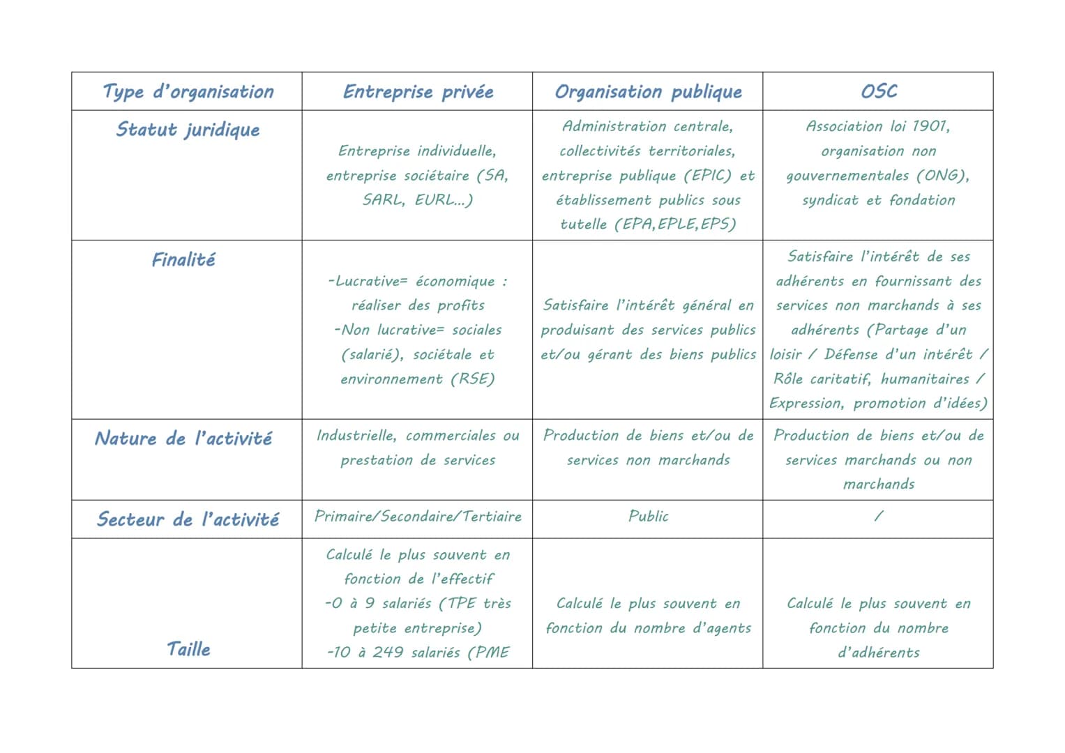 Critères
Type
Statut juridique
Finalité
Nature de l'activité
Secteur d'activité
Taille
CARACTÉRISER UNE ORGANISATION
Définition
Catégorie de