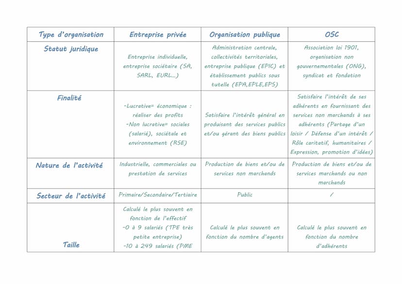 Critères
Type
Statut juridique
Finalité
Nature de l'activité
Secteur d'activité
Taille
CARACTÉRISER UNE ORGANISATION
Définition
Catégorie de