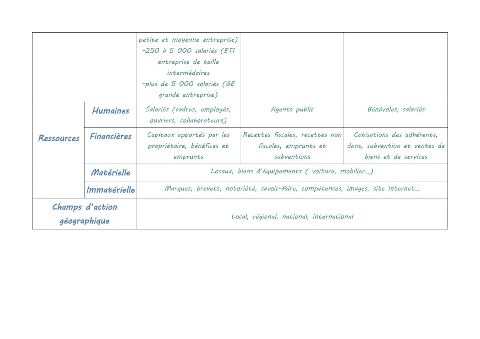 Critères
Type
Statut juridique
Finalité
Nature de l'activité
Secteur d'activité
Taille
CARACTÉRISER UNE ORGANISATION
Définition
Catégorie de