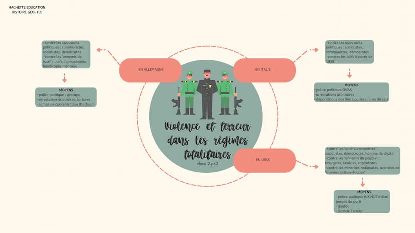HACHETTE EDUCATION
HISTOIRE GEO-TLE
Par tous les moyens
-parti unique,
-embrigadement de la jeunesse
-propagande et culte du chef
-censure e