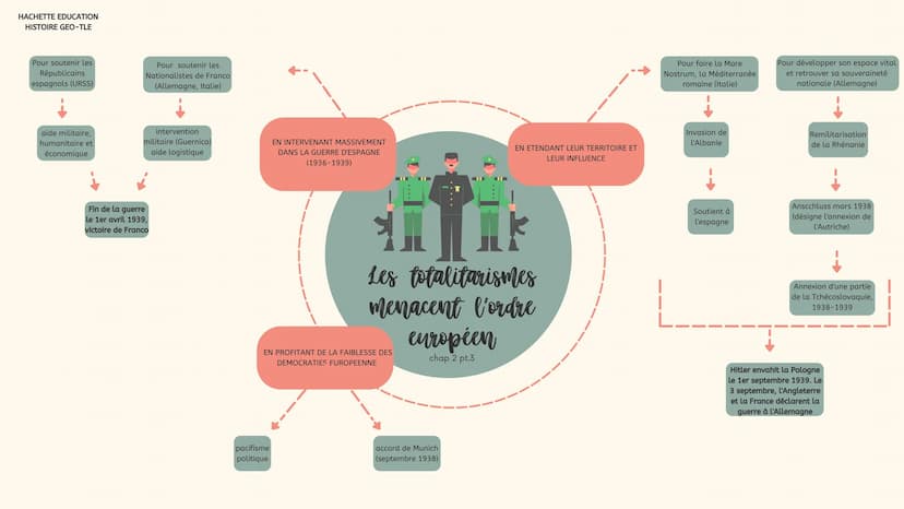 HACHETTE EDUCATION
HISTOIRE GEO-TLE
Par tous les moyens
-parti unique,
-embrigadement de la jeunesse
-propagande et culte du chef
-censure e