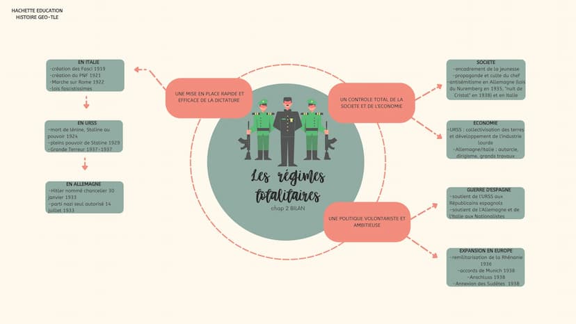 HACHETTE EDUCATION
HISTOIRE GEO-TLE
Par tous les moyens
-parti unique,
-embrigadement de la jeunesse
-propagande et culte du chef
-censure e