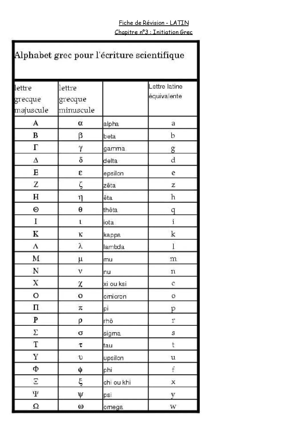 FICHE DE RÉVISION - LATIN (L'ALPHABET GREC)
