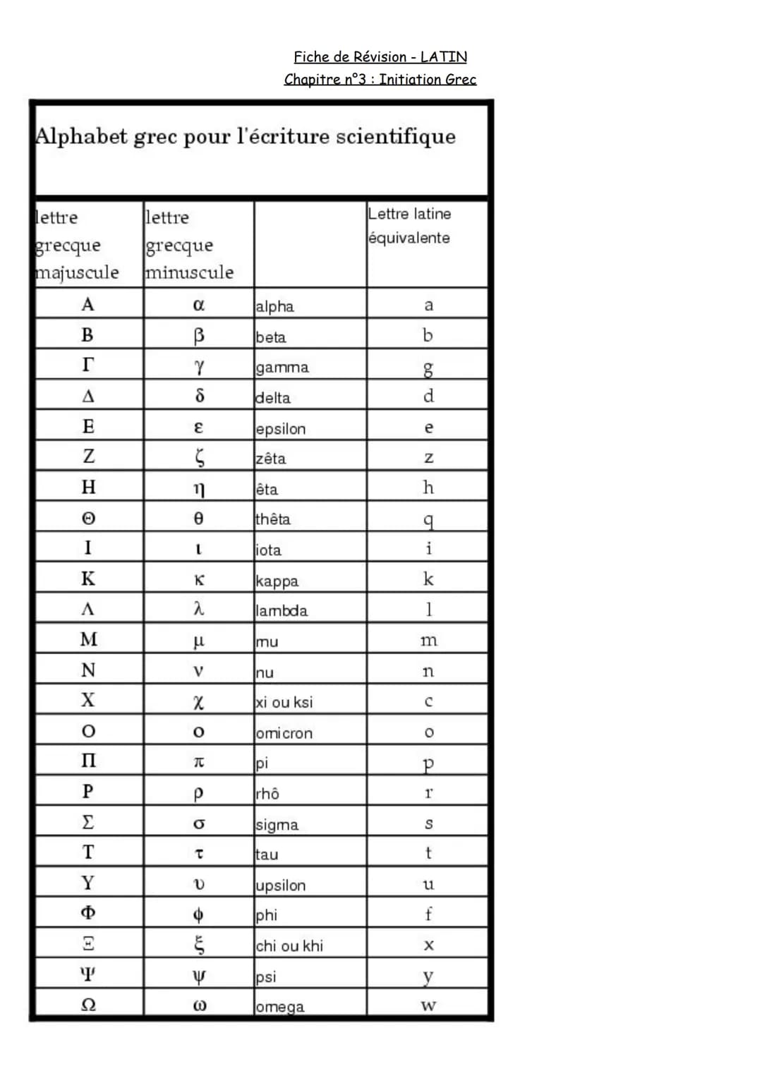Fiche de Révision - LATIN
Chapitre n°3: Initiation Grec
Alphabet grec pour l'écriture scientifique
lettre
grecque
majuscule
A
B
r
A
E
Z
H
O
