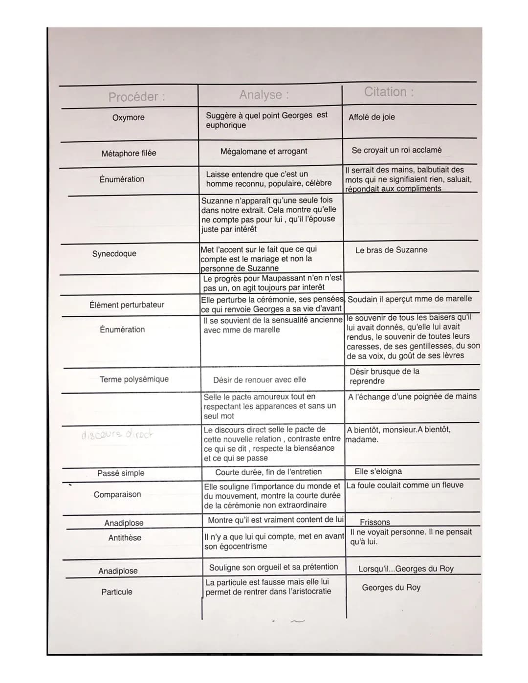 Procéder :
Oxymore
Métaphore filée
Énumération
Synecdoque
Élément perturbateur
Énumération
Terme polysémique
discours direct
Passé simple
Co