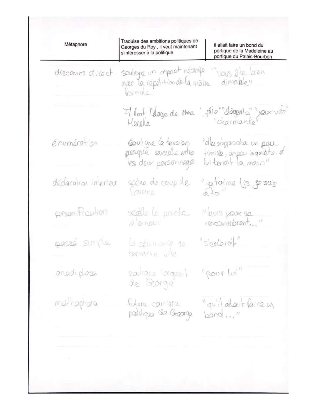 Procéder :
Oxymore
Métaphore filée
Énumération
Synecdoque
Élément perturbateur
Énumération
Terme polysémique
discours direct
Passé simple
Co