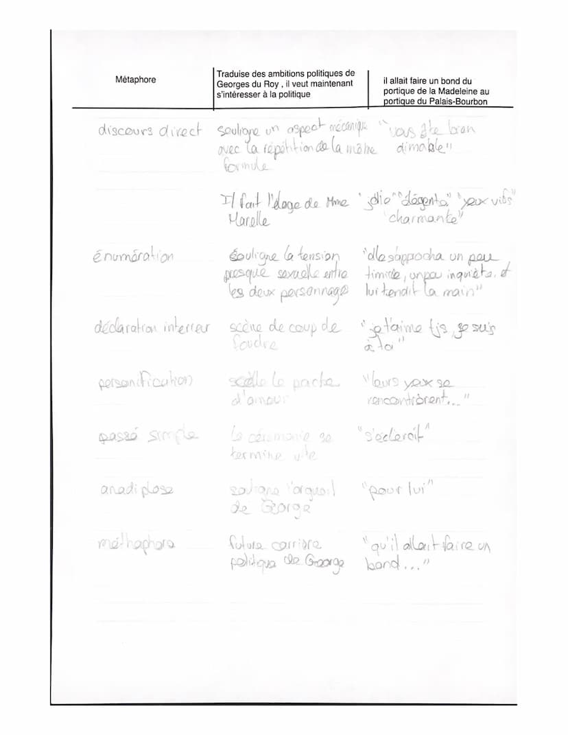 Procéder :
Oxymore
Métaphore filée
Énumération
Synecdoque
Élément perturbateur
Énumération
Terme polysémique
discours direct
Passé simple
Co