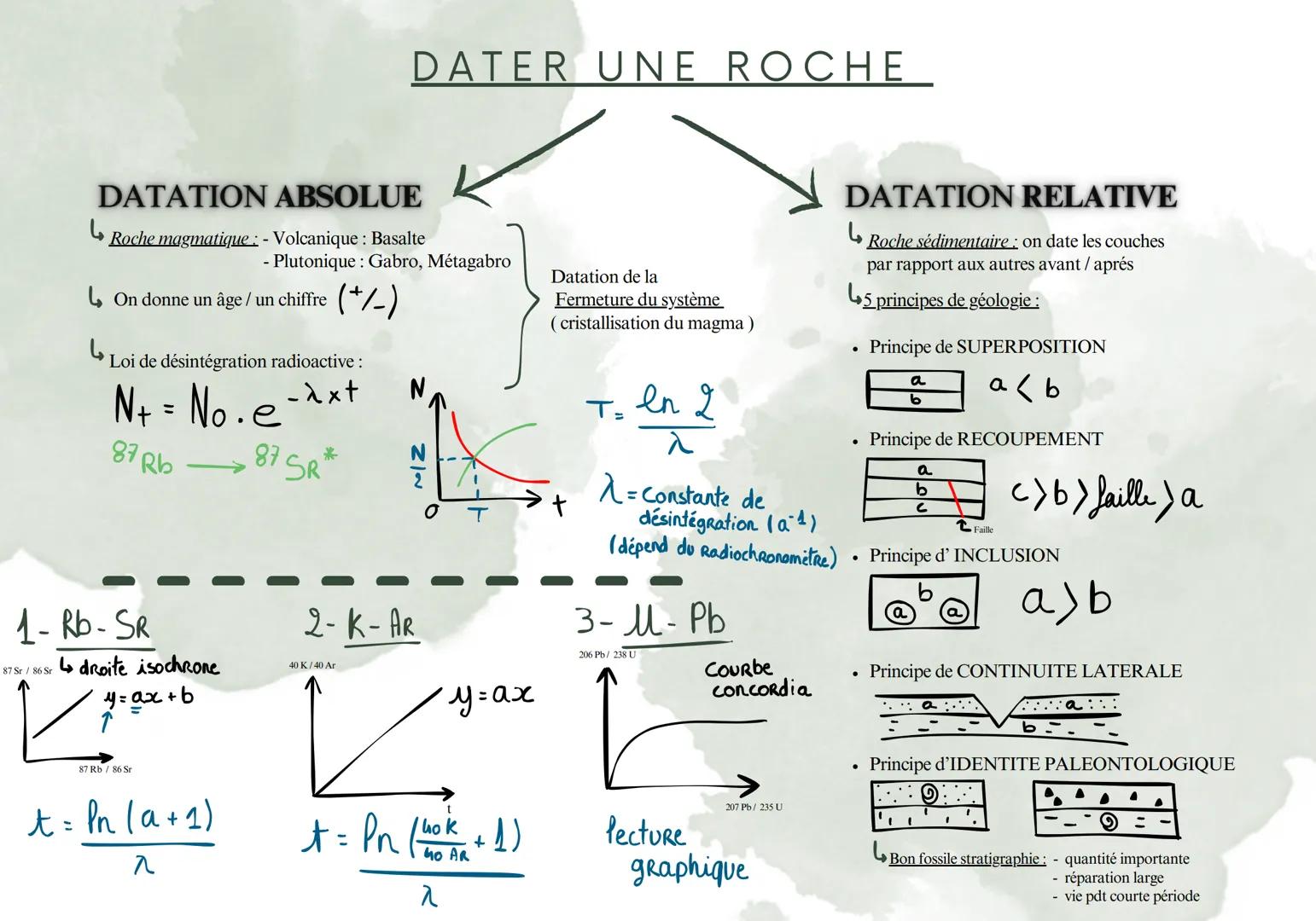 # DATER UNE ROCHE

DATATION ABSOLUE

ها Roche magmatique : - Volcanique : Basalte

- Plutonique: Gabro, Métagabro

On donne un âge / un chif