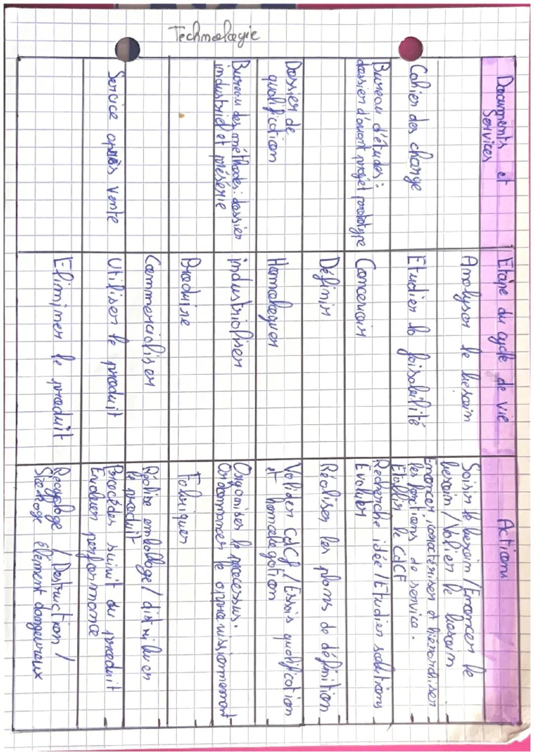 - Techmalagie

Cycle de reie du preduit

Recherche - créatican
Fabricatticen- tests
Distrileuticon - Vente - Publiction
Utilisatiocen - Répa