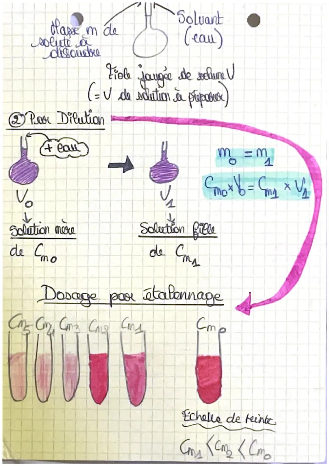 Phisque
Cha
Concentration
+Cm
d
concentration
In masse
(en g12)
Les solutions aqueuses
en g
Mélange hemogène d'un soluti
dans un solvant.
so