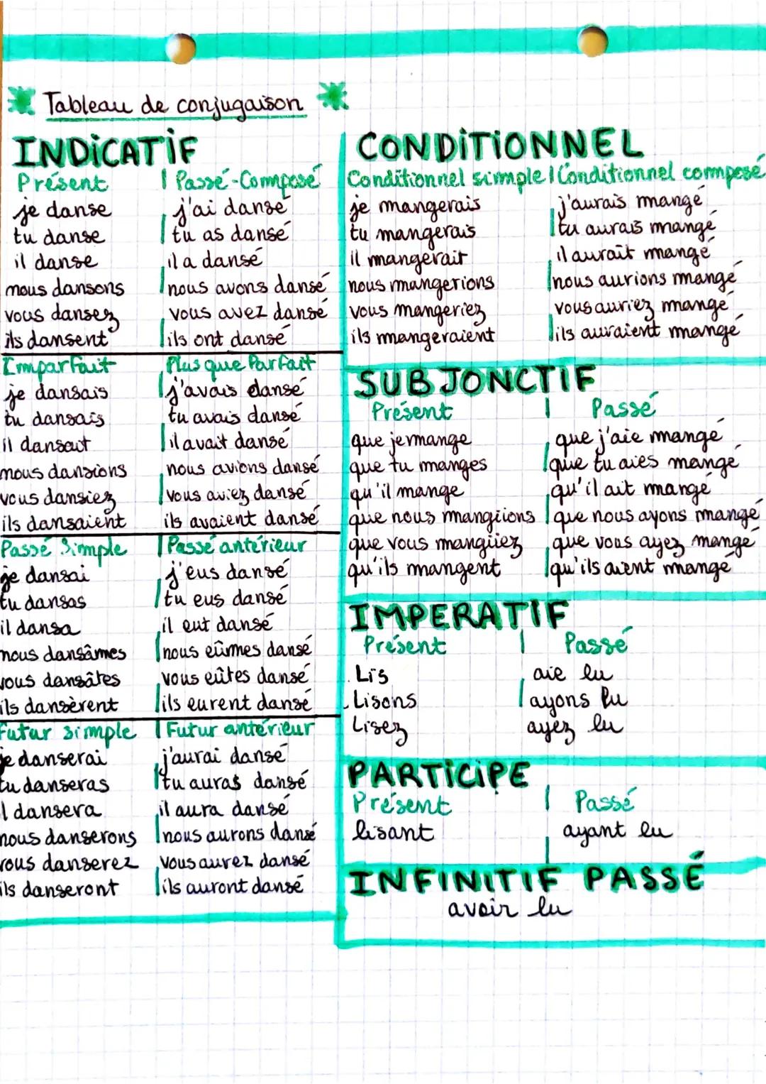 Conjugaison

Français
• Les différents mordes et temps.

Les Modes:

Il ya 7 modes: impératif, indicatif, subjonctif, conditionnel,
particip