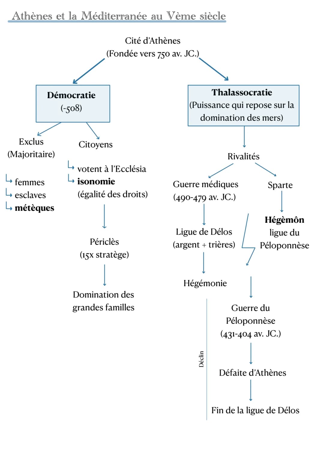 Impérialisme et démocratie à Athènes
Notions/vocabulaire :
Cité-état : petit état indépendant comprenant une ville principale et le
territoi
