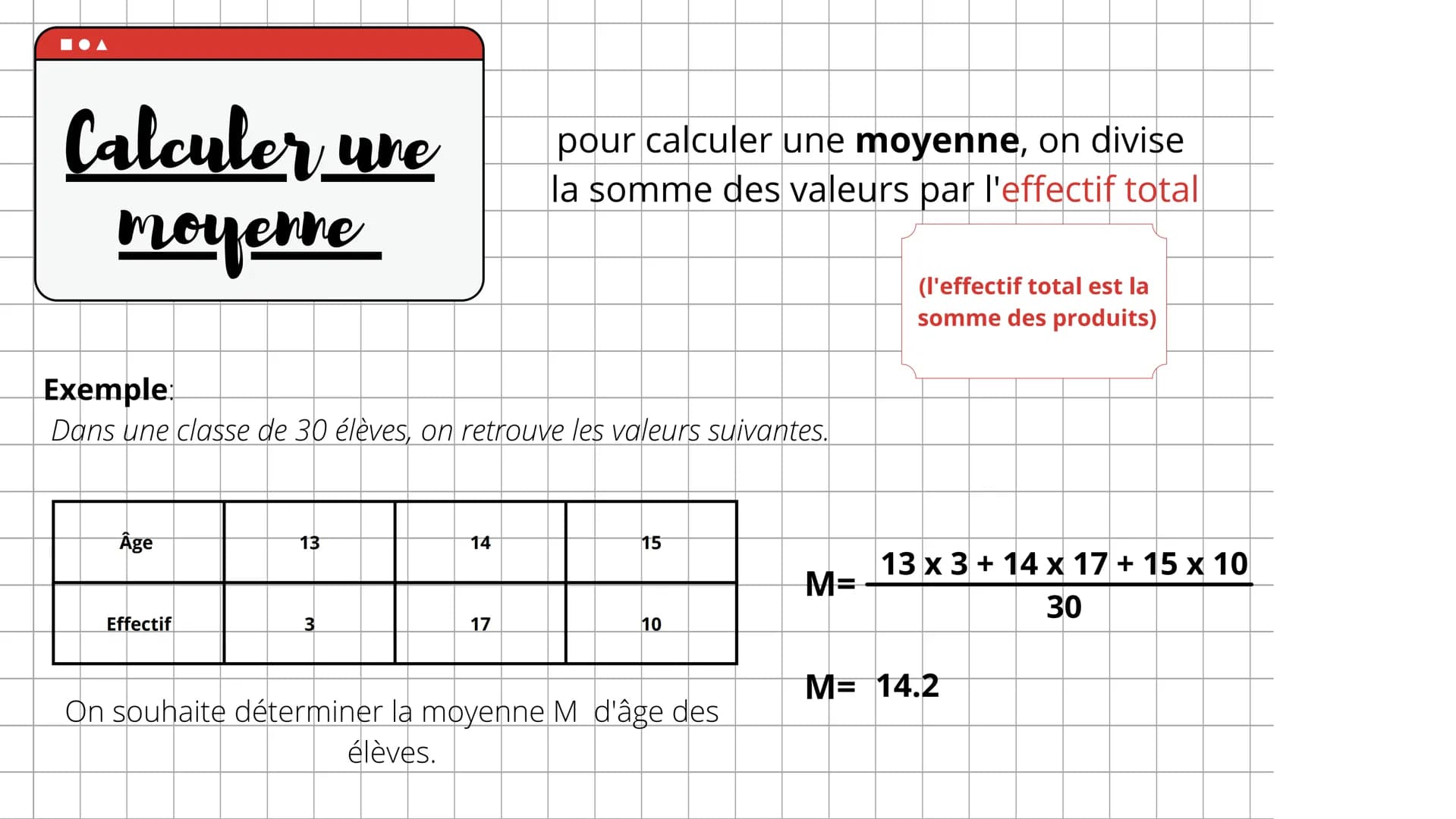 Calculer une
moyenne
Exemple
Dans une classe de 30 élèves, on retrouve les valeurs suivantes.
Âge
Effectif
13
3
14
pour calculer une moyenne