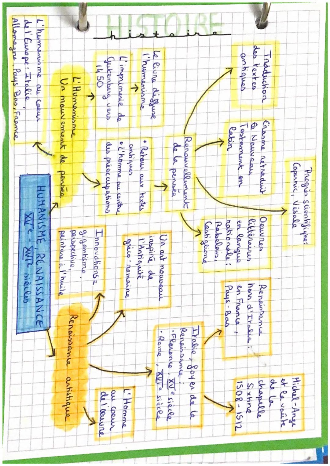 # HISTOIRE

Traduction
des textes
antiques

Progres scientifique:
Copunic, Vesale

Erasme retraduit
le Nouveau
Testament on
latin

Oeuvres
l