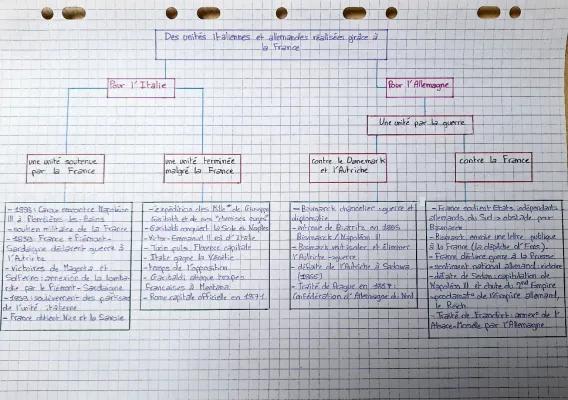 Know Carte mentale unités italiennes et allemandes  thumbnail