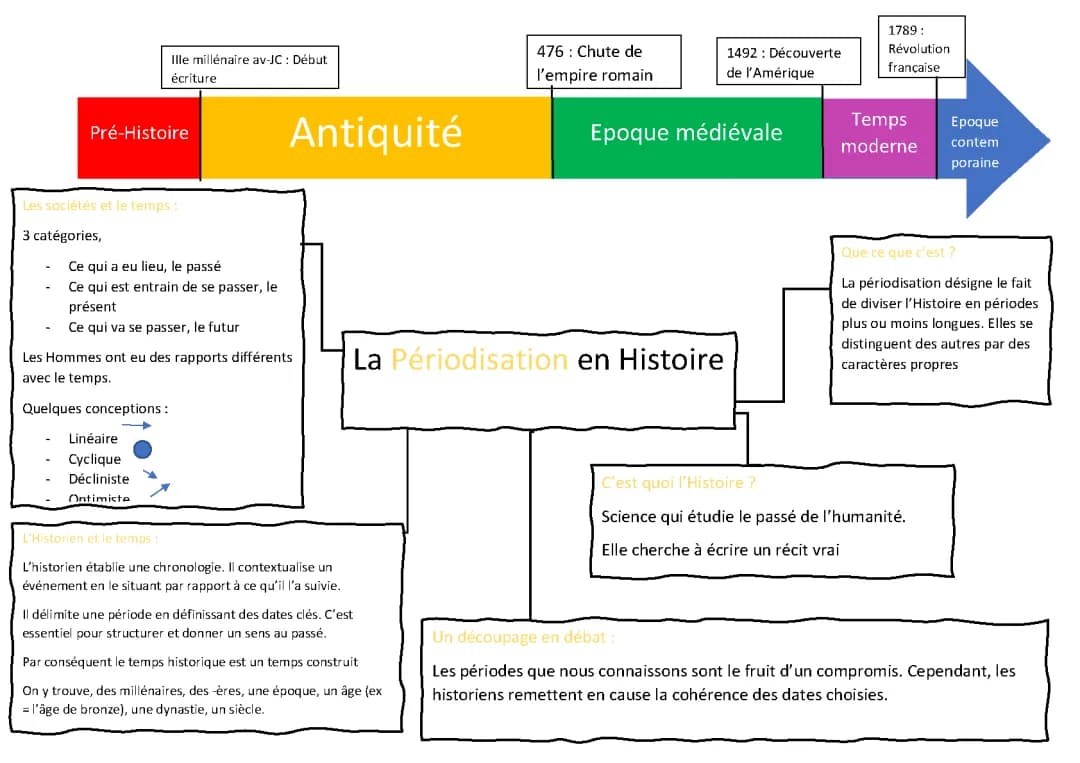 La périodisation en Histoire