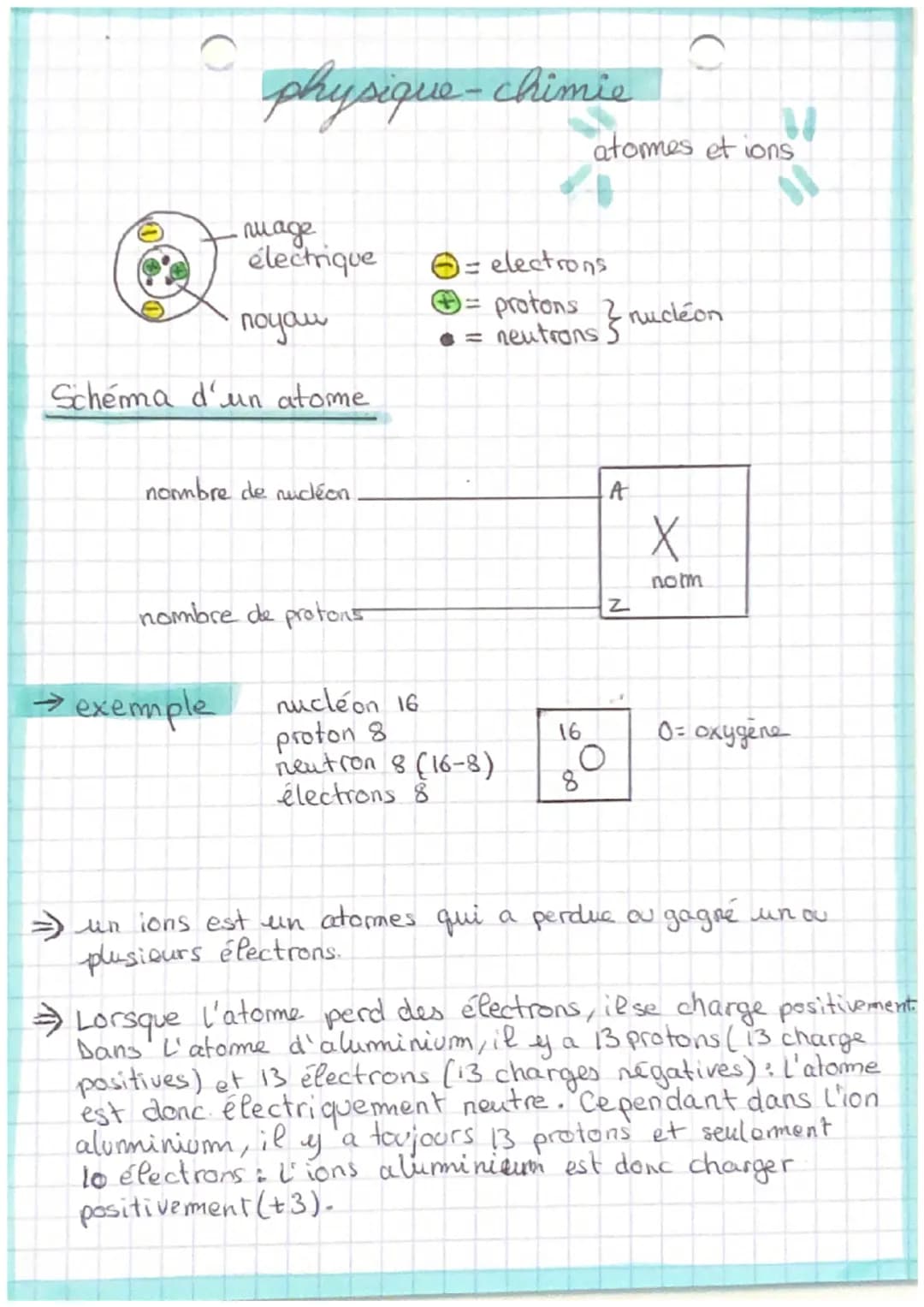 O
physique - chimie
・ nuage
électrique
noyau
Schéma d'un atome
nombre de nucléon
nombre de protons
→exemple
nucléon 16
proton 8
neutron 8 (1