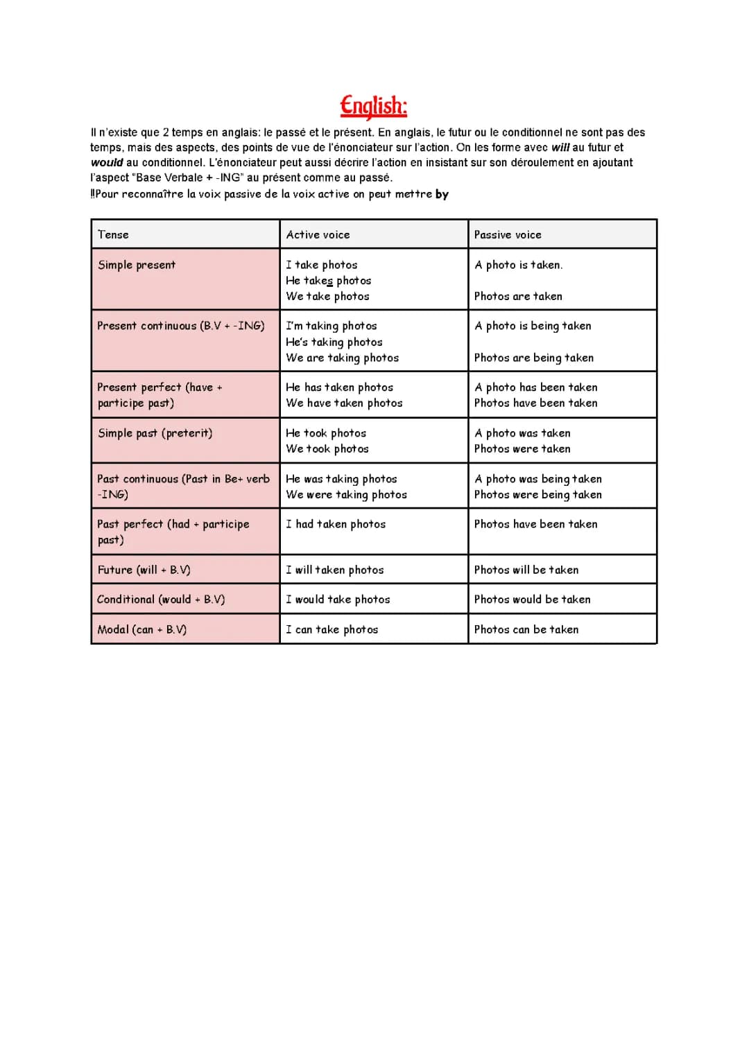 Learn English Tenses: Active vs Passive Voice and Future Conditional Made Easy!