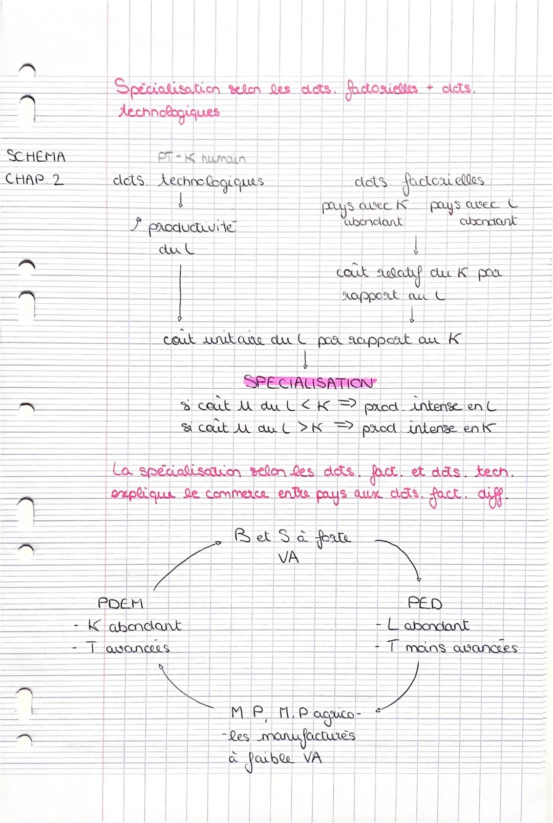 SCHEMA
CHAP 2
C C
Specialisation selon les dots. factorielles + dlcts.
technologiques
PT- Is humain
dots technologiques
Į
I productivite
du 