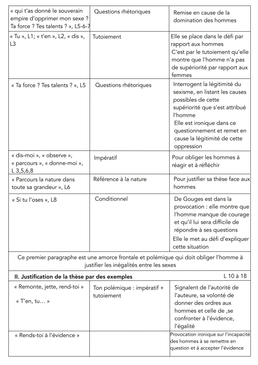 LECTURE LINÉAIRE 5
HOMME ES-TU CAPABLE
D'ÊTRE JUSTE ?
Olympe de Gouges, DDFC, 1791
●
Olympe de Gouges (1748-1793) est une femme de lettre de