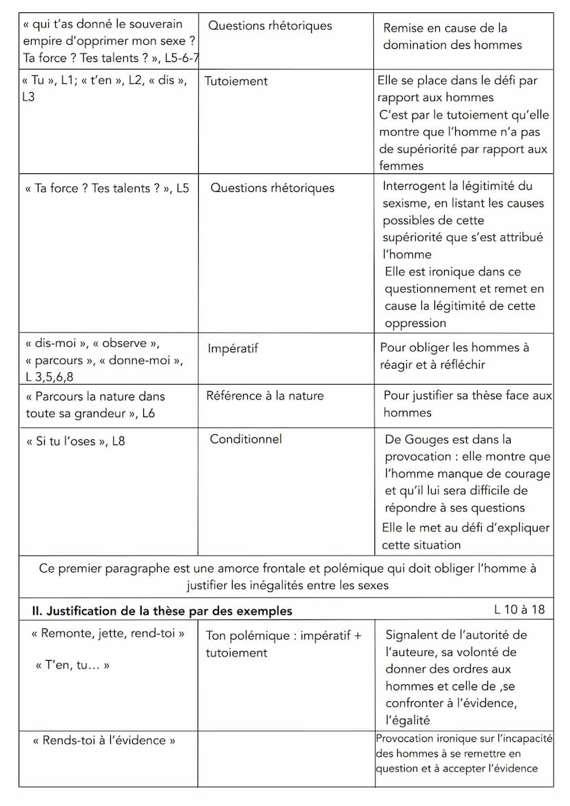 LECTURE LINÉAIRE 5
HOMME ES-TU CAPABLE
D'ÊTRE JUSTE ?
Olympe de Gouges, DDFC, 1791
●
Olympe de Gouges (1748-1793) est une femme de lettre de