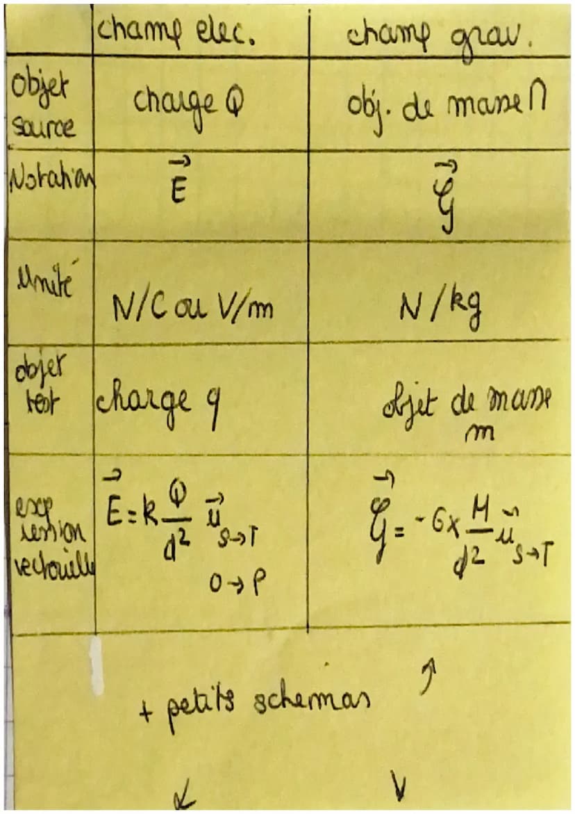 I-FORCES
FORCE DE GRAUITATION
& interaction gravitationnelle s'exence entre deuxe
corps ponctuels" A et B, de mane ma et mo, separes
par une