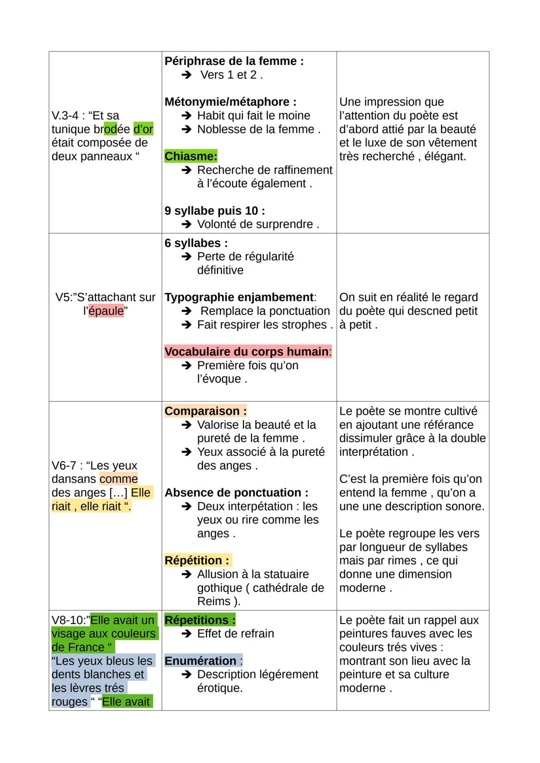 # TEXTE BAC
FRANCAIS Analyse linéaire: "1909" Guillaume Appolinaire

INTRODUCTION:

Guillaume Appolinaire est un auteur français trés imprég