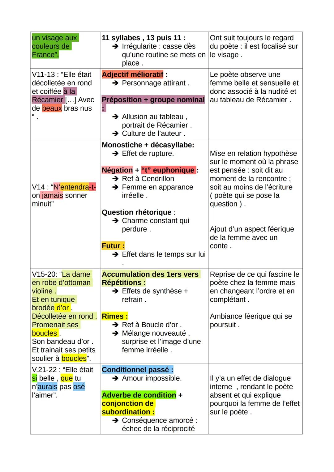 # TEXTE BAC
FRANCAIS Analyse linéaire: "1909" Guillaume Appolinaire

INTRODUCTION:

Guillaume Appolinaire est un auteur français trés imprég