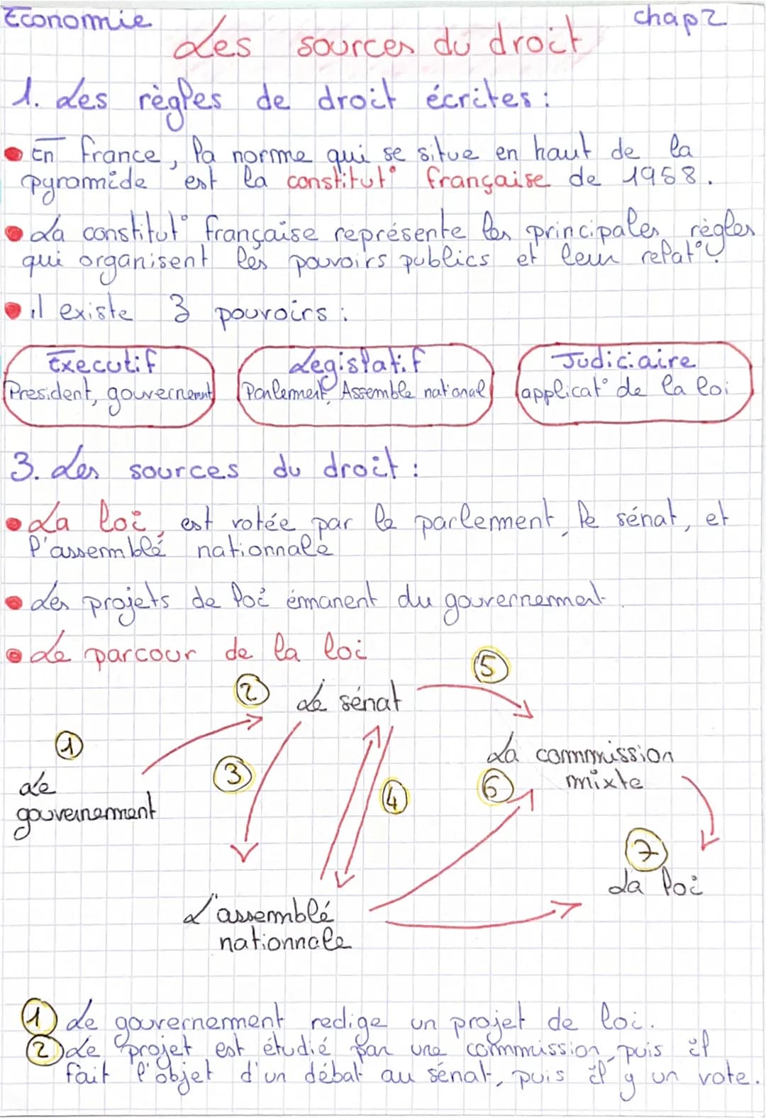 Economie
Les sources du droit
1. Les règles de droit écrites:
En France Pa norme qui se situe en haut de la
pyramide est la constitut frança