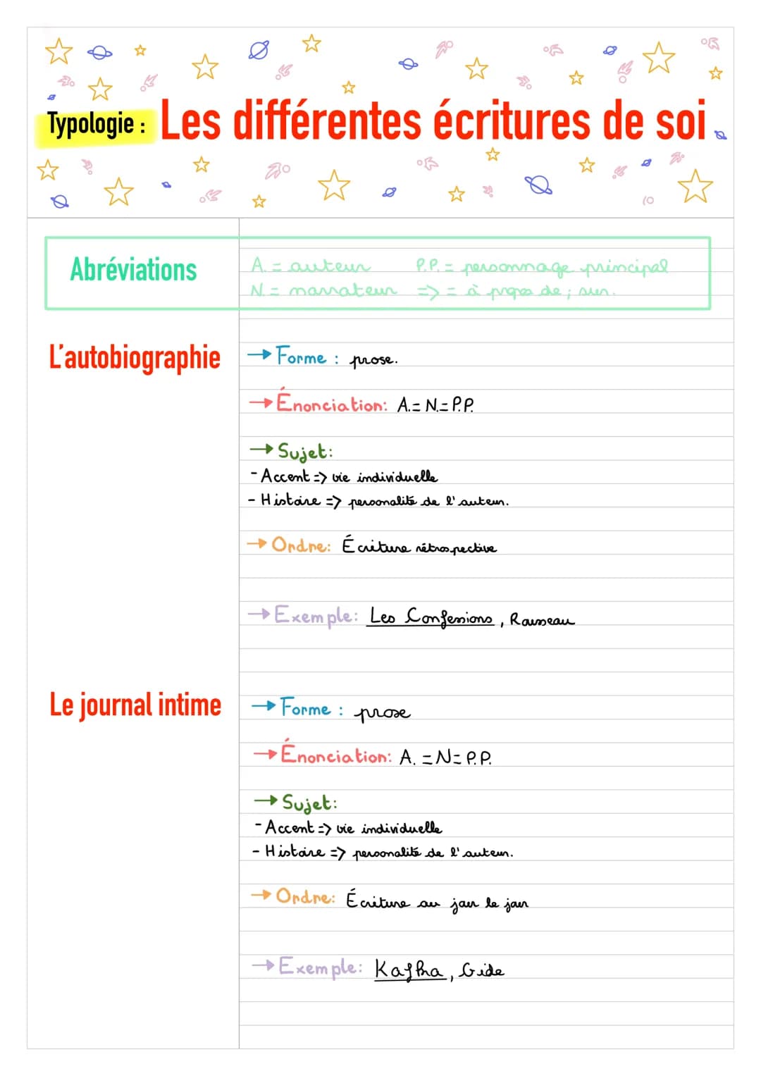 Typologie: Les différentes écritures de soi
Abréviations
L'autobiographie
200
☆
A = auteur
P.P.= personnage principal
N=marateur =) = à prop