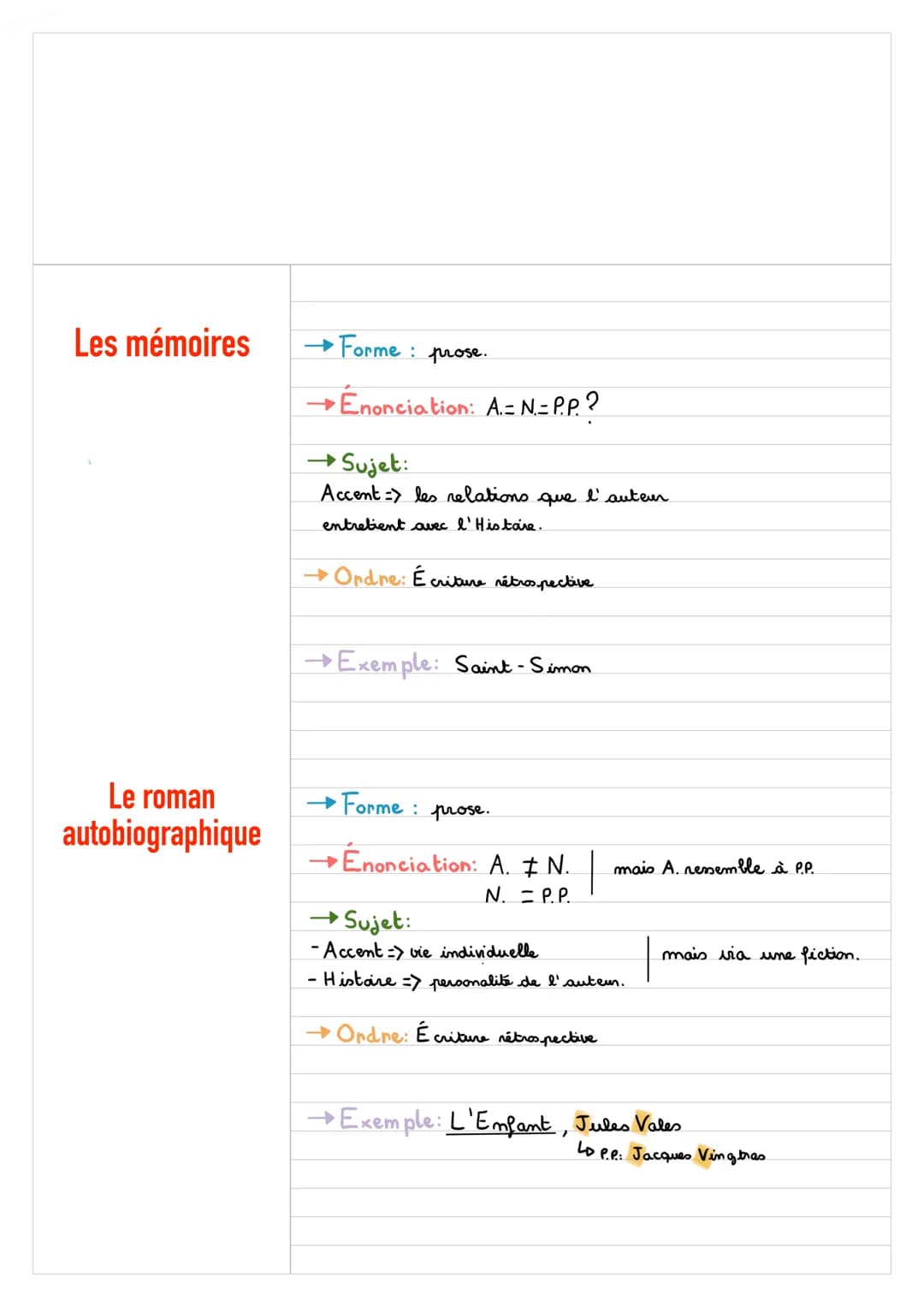 Typologie: Les différentes écritures de soi
Abréviations
L'autobiographie
200
☆
A = auteur
P.P.= personnage principal
N=marateur =) = à prop