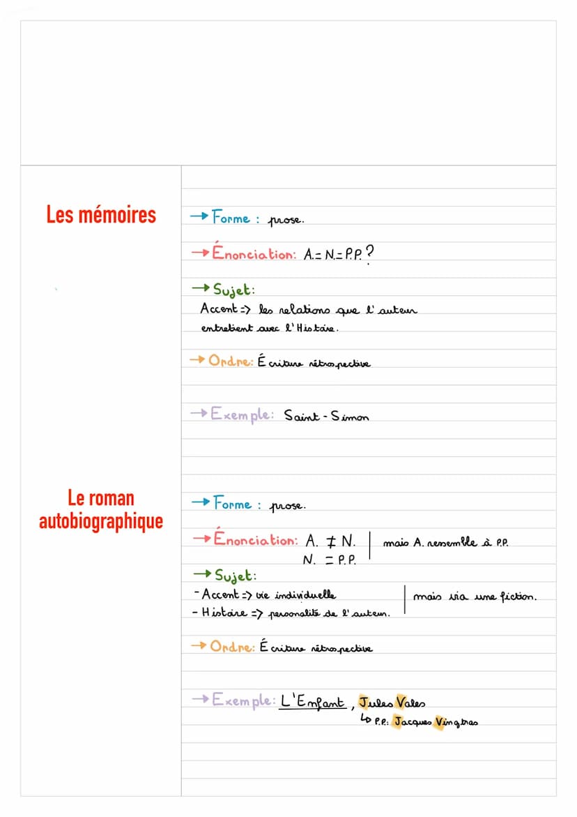 Typologie: Les différentes écritures de soi
Abréviations
L'autobiographie
200
☆
A = auteur
P.P.= personnage principal
N=marateur =) = à prop