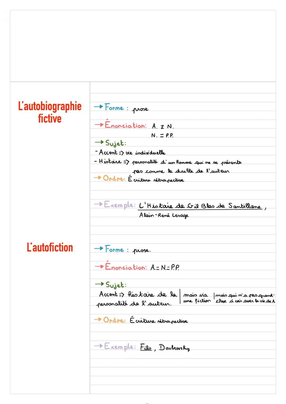 Typologie: Les différentes écritures de soi
Abréviations
L'autobiographie
200
☆
A = auteur
P.P.= personnage principal
N=marateur =) = à prop