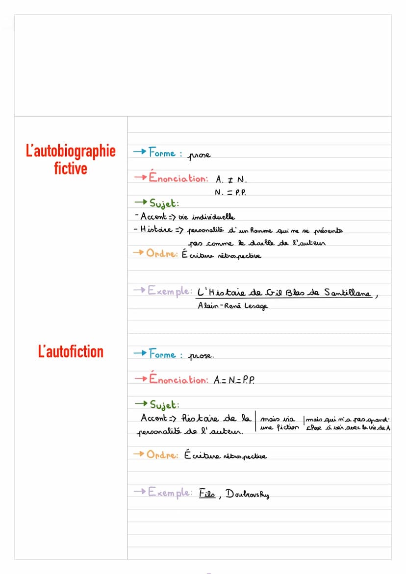 Typologie: Les différentes écritures de soi
Abréviations
L'autobiographie
200
☆
A = auteur
P.P.= personnage principal
N=marateur =) = à prop