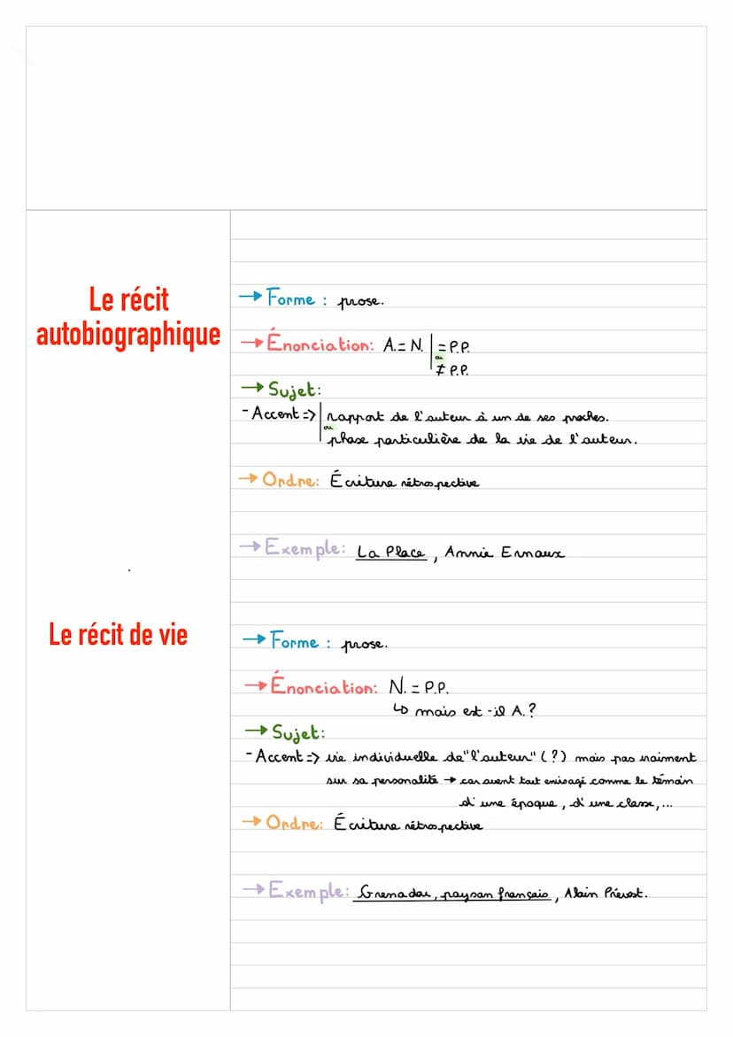 Typologie: Les différentes écritures de soi
Abréviations
L'autobiographie
200
☆
A = auteur
P.P.= personnage principal
N=marateur =) = à prop
