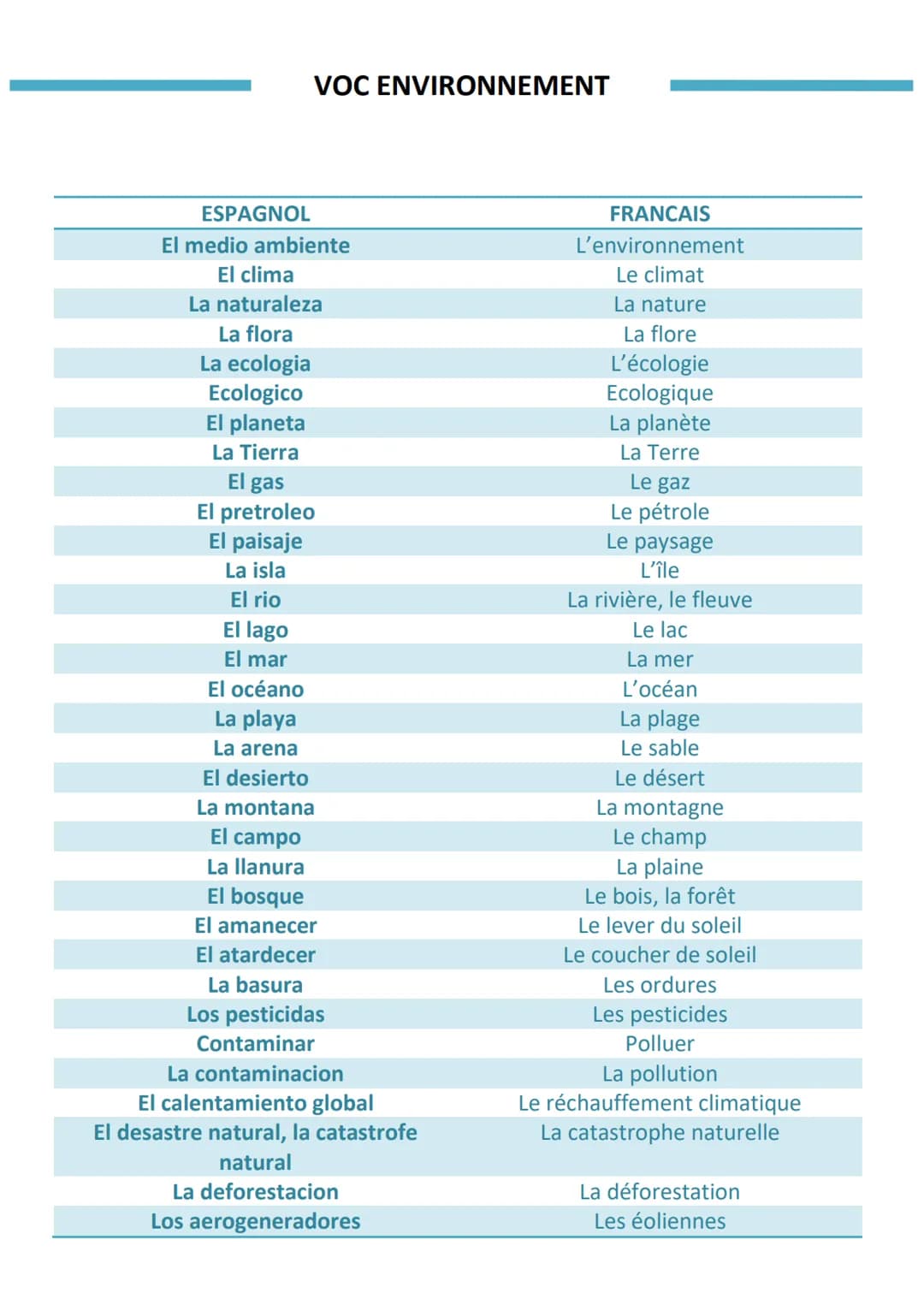 VOC ENVIRONNEMENT
ESPAGNOL
El medio ambiente
El clima
La naturaleza
La flora
La ecologia
Ecologico
El planeta
La Tierra
El gas
El pretroleo
