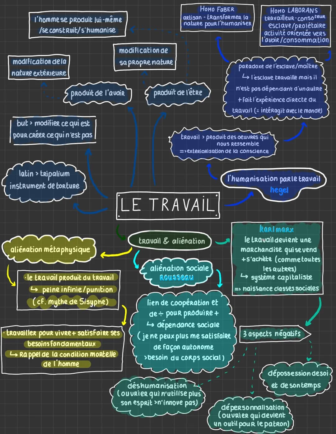 I'homme se produit lui-même
/se construit/s'humanise
modification de la
nature extérieure
produit de l'avoir
but modifier ce qui est
pour cr