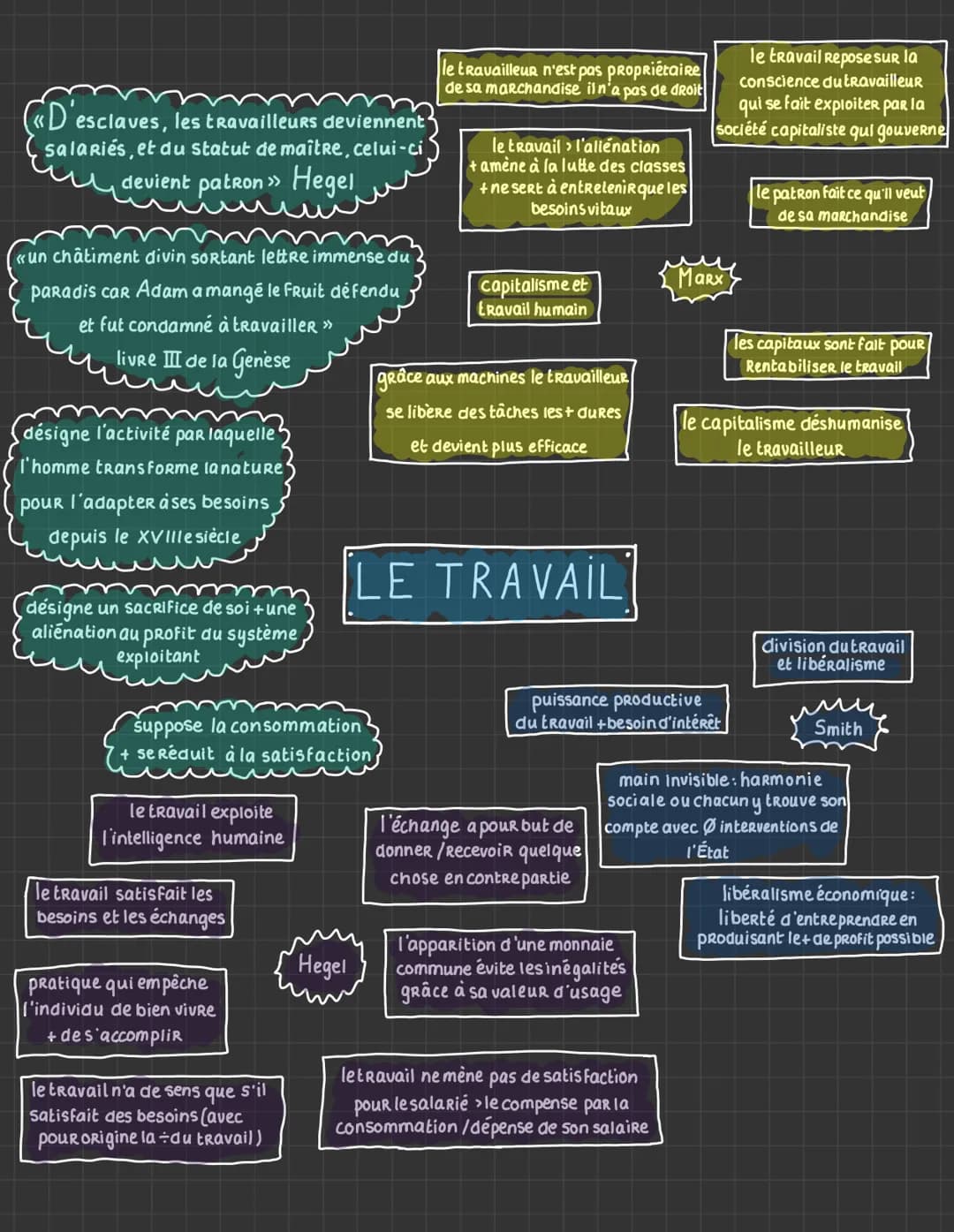 I'homme se produit lui-même
/se construit/s'humanise
modification de la
nature extérieure
produit de l'avoir
but modifier ce qui est
pour cr