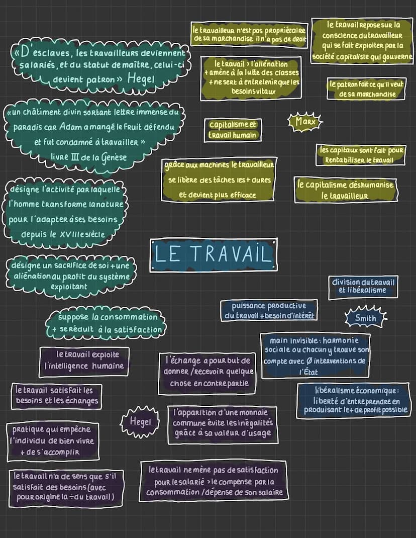 I'homme se produit lui-même
/se construit/s'humanise
modification de la
nature extérieure
produit de l'avoir
but modifier ce qui est
pour cr