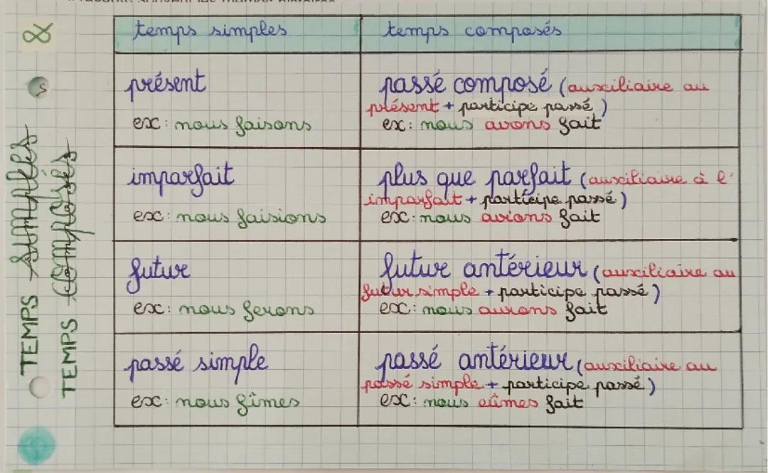 Les temps simples et composés