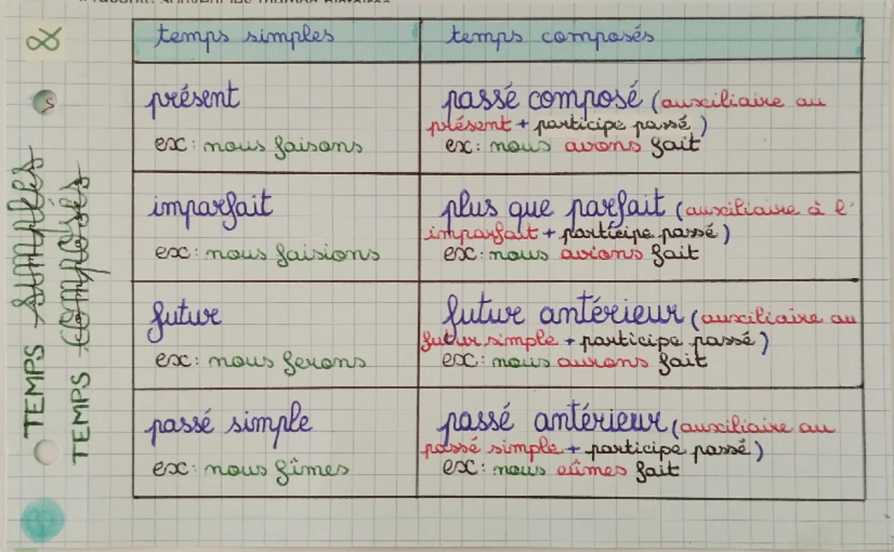 --- OCR Start ---
temps simples
&
temps composés
présent
S
ex: nous faisons
passé composé (auxiliaire au plésent + participe passé)
ex: nous