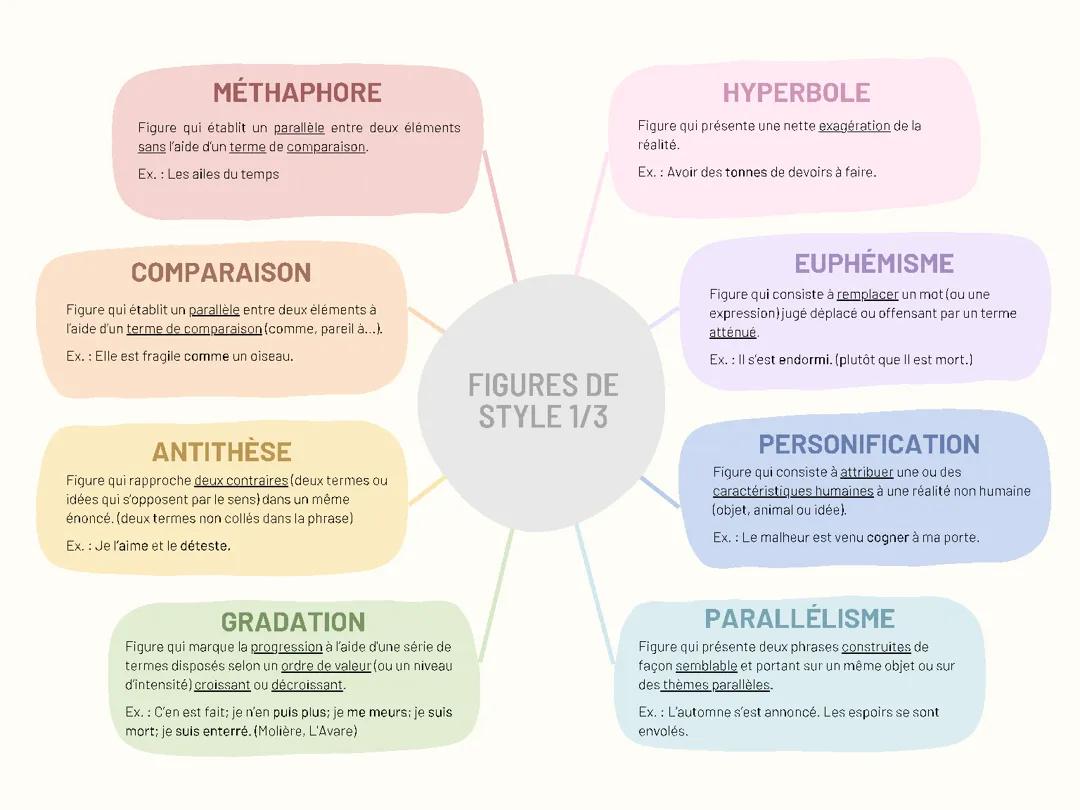 Figures de Style - Exemples, PDF et Exercices pour le Bac Français